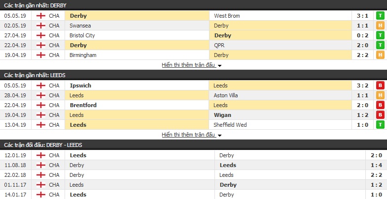 Nhận định, dự đoán Derby County vs Leeds 23h15, 11/05 (hạng nhất Anh)