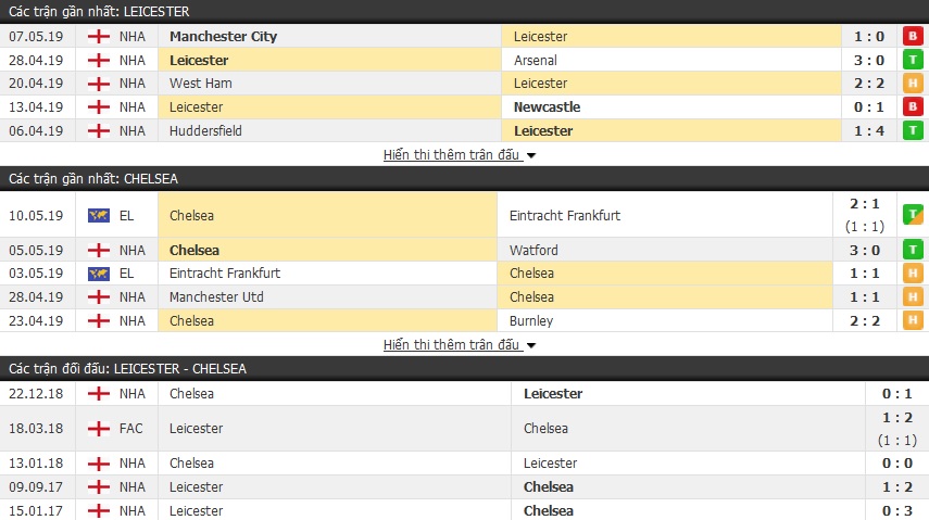 Nhận định Leicester vs Chelsea 21h00, 12/05 (vòng 38 Ngoại hạng Anh)