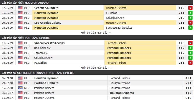 Nhận định, dự đoán Houston Dynamo vs Portland Timbers 07h30, 16/05 (Nhà nghề Mỹ)