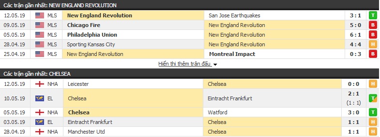 Nhận định, dự đoán New England vs Chelsea 07h00, 16/05 (giao hữu CLB)