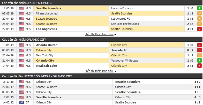 Nhận định, dự đoán Seattle Sounders vs Orlando City 09h30, 16/05 (Nhà nghề Mỹ)