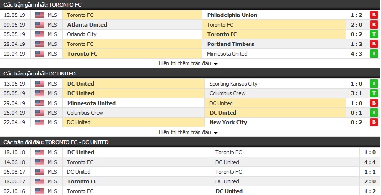 Nhận định, dự đoán Toronto FC vs DC United 07h00, 16/05 (Nhà nghề Mỹ)