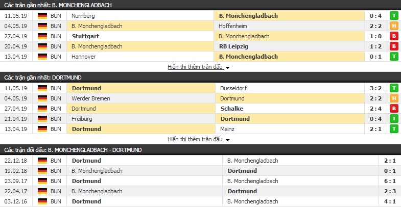 Nhận định, soi kèo Monchengladbach vs Dortmund 20h30, 18/05 (vòng 34 VĐQG Đức)