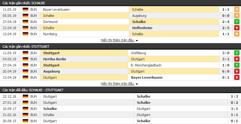 Nhận định, soi kèo Schalke vs Stuttgart 20h30, 18/05 (vòng 34 VĐQG Đức)