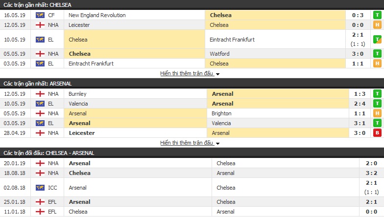Nhận định, soi kèo Chelsea vs Arsenal 02h00, 30/05 (chung kết cúp C2)
