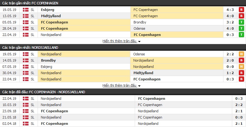 Nhận định, soi kèo Copenhagen vs Nordsjaelland 22h00, 25/05 (VĐQG Đan Mạch)