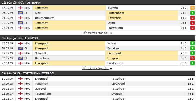 Dự đoán Liverpool vs Tottenham 02h00, 02/06 (chung kết cúp C1)