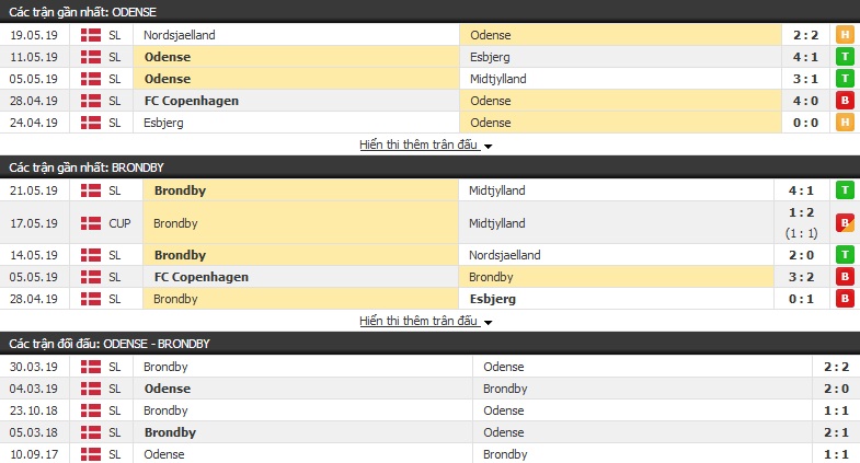 Nhận định, soi kèo Odense vs Brondby 22h00, 25/05 (VĐQG Đan Mạch)