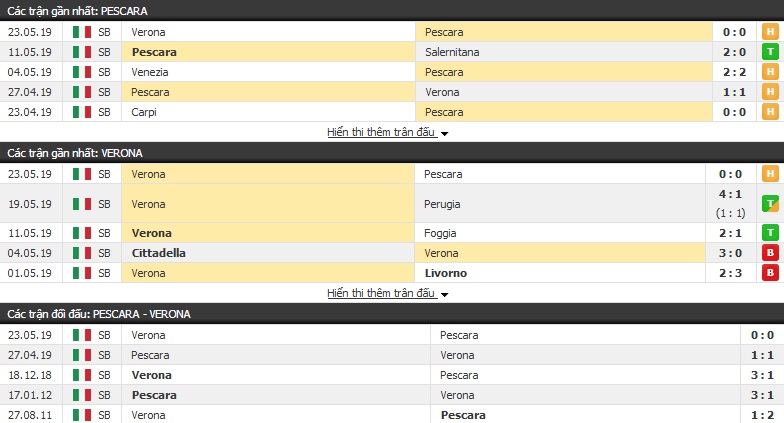 Nhận định, soi kèo Pescara vs Verona 02h00, 27/05 (play off hạng 2 Italia)