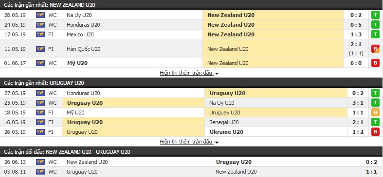 Nhận định, dự đoán U20 New Zealand vs U20 Uruguay 23h00, 30/05 (vòng bảng World Cup U20)