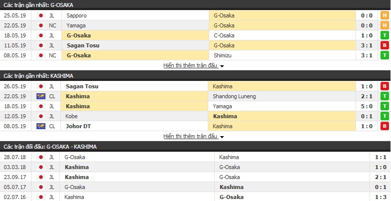 Nhận định, soi kèo Gamba Osaka vs Kashima Antlers 17h00, 01/06 (vòng 14 VĐQG Nhật Bản)