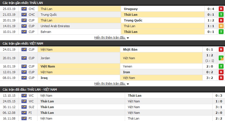 Dự đoán Việt Nam vs Thái Lan 19h45, 05/06 (King Cup 2019)