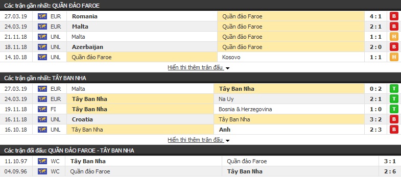 Dự đoán Faroe vs Tây Ban Nha 01h45, 08/06 (Vòng loại Euro 2020)