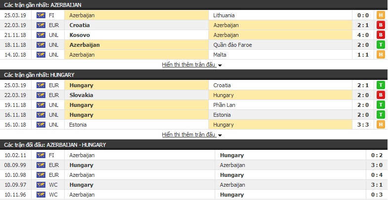 Soi kèo Azerbaijan vs Hungary 23h00, 08/06 (Vòng loại Euro 2020)