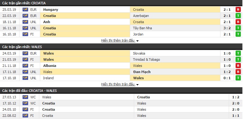 Soi kèo Croatia vs Wales 20h00, 08/06 (Vòng loại Euro 2020)