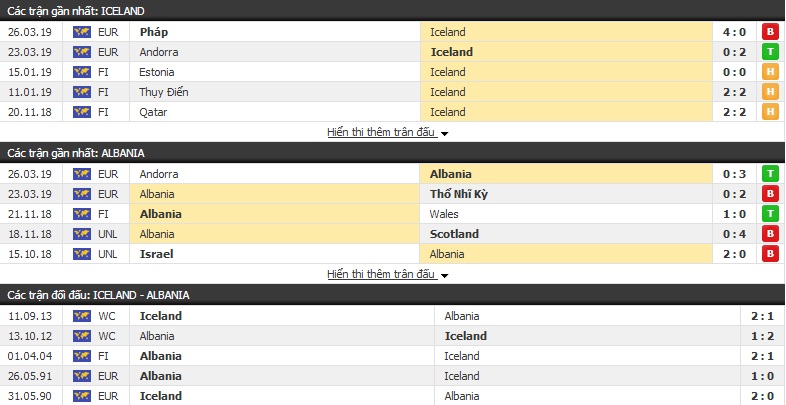 Nhận định, dự đoán Iceland vs Albania 20h00, 08/06 (Vòng loại Euro 2020)