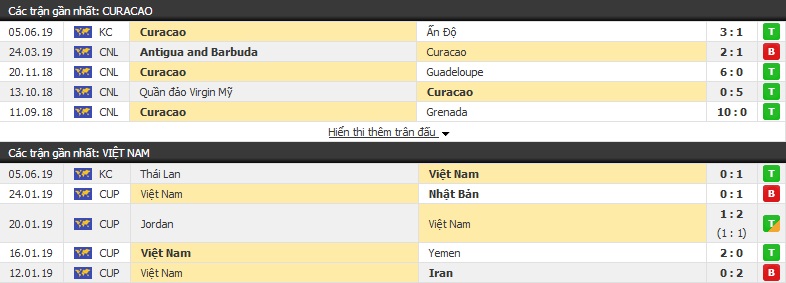 Nhận định Việt Nam vs Curacao 19h45, 08/06 (Kings Cup 2019)