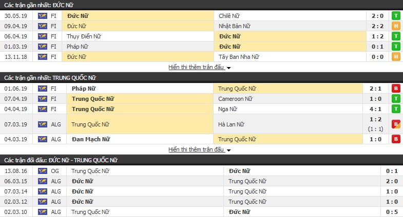 Nhận định, dự đoán Nữ Ðức vs Nữ Trung Quốc 20h00, 08/06 (World Cup Nữ 2019)