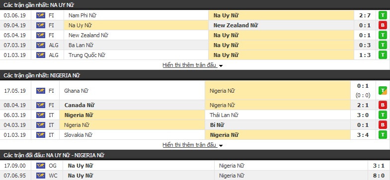 Nhận định, dự đoán Nữ Na Uy vs Nữ Nigeria 02h00, 09/06 (World Cup Nữ 2019)