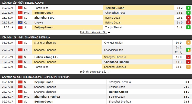 Nhận định, dự đoán Beijing Guoan vs Shanghai Shenhua 17h00, 14/06 (vòng 13 VĐQG Trung Quốc)