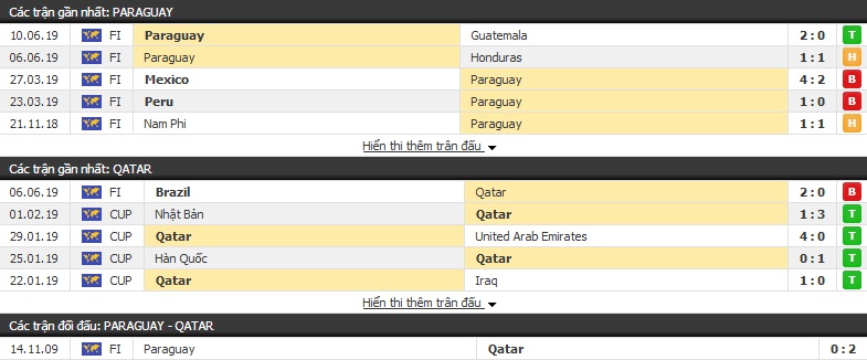 Dự đoán Paraguay vs Qatar 02h00, 17/06 (Copa America 2019)