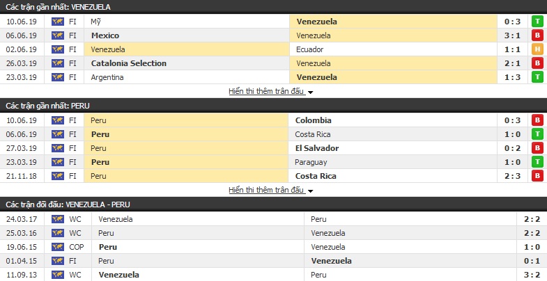 Dự đoán Venezuela vs Peru 02h00 ngày 16/06 (Copa America 2019)