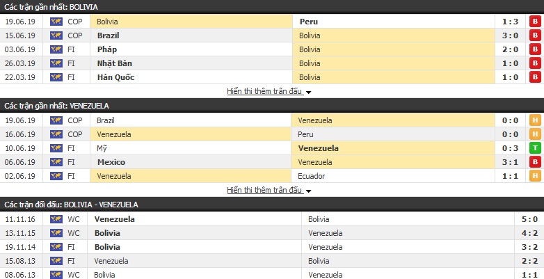 Nhận định Bolivia vs Venezuela 02h00, 23/06 (Copa America 2019)