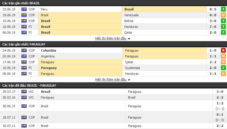 Dự đoán Brazil vs Paraguay 07h30, 28/06 (tứ kết Copa America)