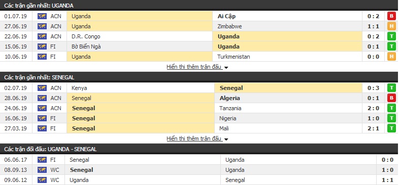 Soi kèo Uganda vs Senegal 02h00, 06/07 (vòng 1/8 CAN 2109)