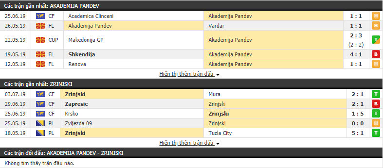 Nhận định Akademija Pandev vs Zrinjski 00h00, 12/07 (vòng sơ loại cúp C2)