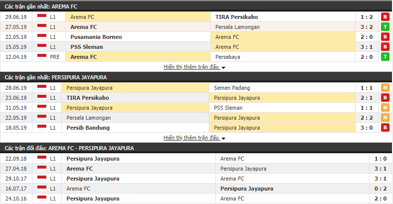 Nhận định, dự đoán Arema vs Persipura Jayapura 15h30, 04/07 (vòng 7 VÐQG Indonesia)