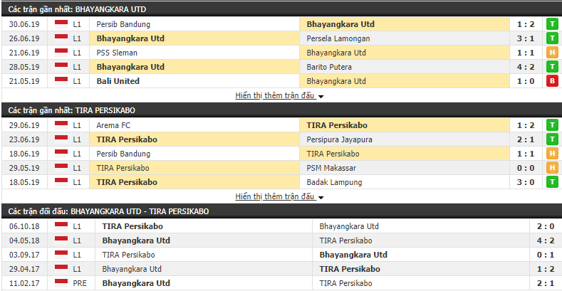 Nhận định, dự đoán Bhayangkara Utd vs TIRA Persikabo 18h30, 04/07 (vòng 7 VÐQG Indonesia)