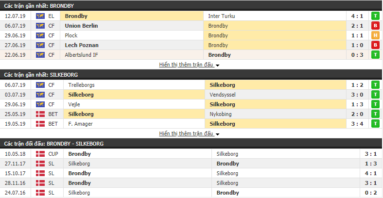 Nhận định Brondby vs Silkeborg 23h00, 14/07 (vòng 1 VÐQG Đan Mạch)