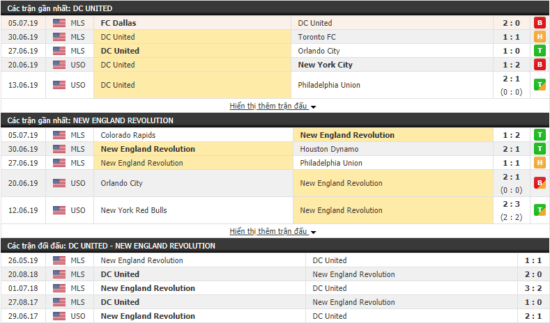 Nhận định DC United vs New England 06h00, 13/07 (Nhà Nghề Mỹ)