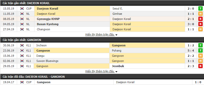 Nhận định, dự đoán Daejeon Korail vs Gangwon 17h00, 03/07 (tứ kết Cúp FA Hàn Quốc)