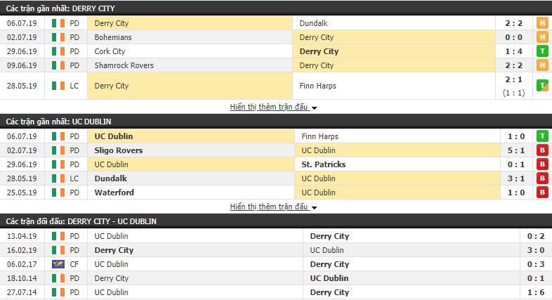 Nhận định Derry City vs UC Dublin 01h45, 13/07 (đá bù vòng 19 VĐQG CH Ireland)