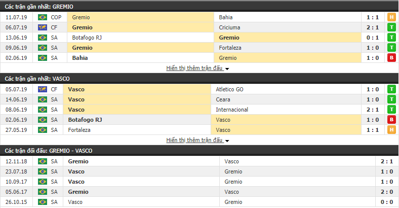 Nhận định Gremio vs Vasco da Gama 03h00, 14/07 (vòng 10 VĐQG Brazil)