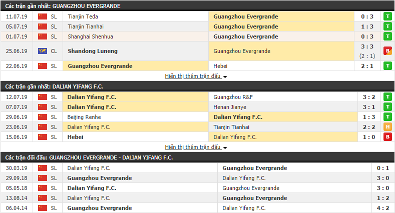 Nhận định Guangzhou Evergrande vs Dalian Yifang 19h00, 16/07 (vòng 18 VÐQG Trung Quốc)