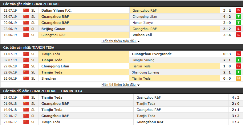 Nhận định Guangzhou R&F vs Tianjin Teda 17h00, 16/07 (vòng 18 VÐQG Trung Quốc)