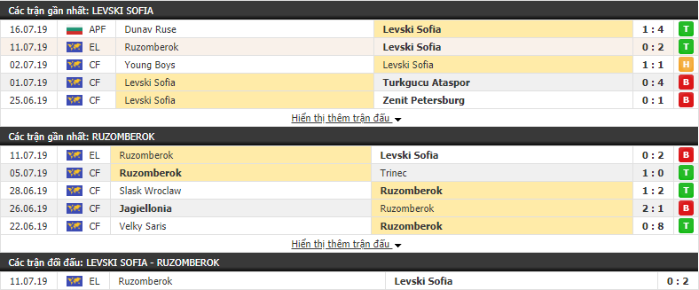 Nhận định Levski Sofia vs Ruzomberok 23h30, 18/07 (vòng sơ loại cúp C2)
