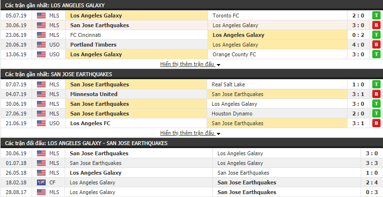 Nhận định Los Angeles Galaxy vs San Jose 10h00, 13/07 (vòng 7 Giải BĐ Nhà Nghề Mỹ MLS)