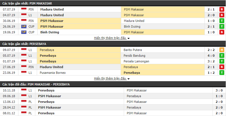 Nhận định PSM Makassar vs Persebaya Surabaya 18h30, 17/07 (vòng 9 VÐQG Indonesia)