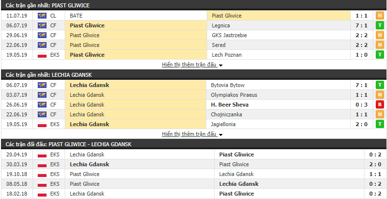 Nhận định Piast Gliwice vs Lechia Gdansk 01h30, 14/07 (Siêu CúpBa Lan)