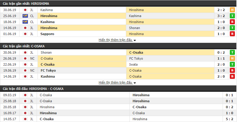 Nhận định, dự đoán Sanfrecce Hiroshima vs Cerezo Osaka 17h00, 06/07 (vòng 18 VÐQG Nhật Bản)