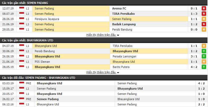 Nhận định Semen Padang vs Bhayangkara Utd 15h30, 17/07 (vòng 9 VÐQG Indonesia)