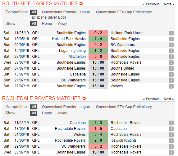 Nhận định, dự đoán Southside Eagles vs Rochedale Rovers 16h00, 03/07 (vòng 13 VĐ Bang Queensland Úc)