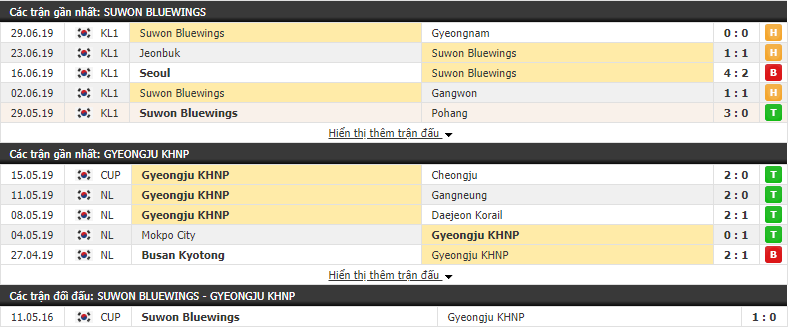Nhận định, dự đoán Suwon Bluewings vs Gyeongju KHNP 17h30, 03/07 (tứ kết Cúp FA Hàn Quốc)