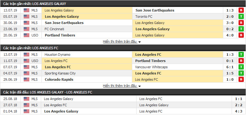 Nhận định Los Angeles Galaxy vs Los Angeles FC 09h00, 20/7 (Nhà nghề Mỹ)