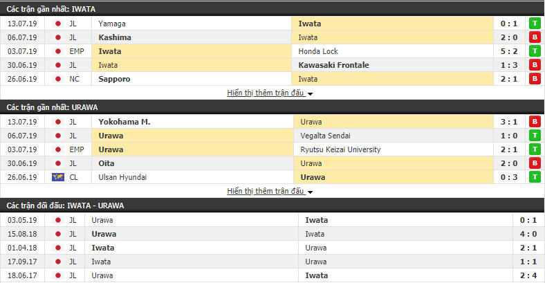 Nhận định Jubilo Iwata vs Urawa 17h00, 20/07 (vòng 20 VĐQG Nhật Bản)