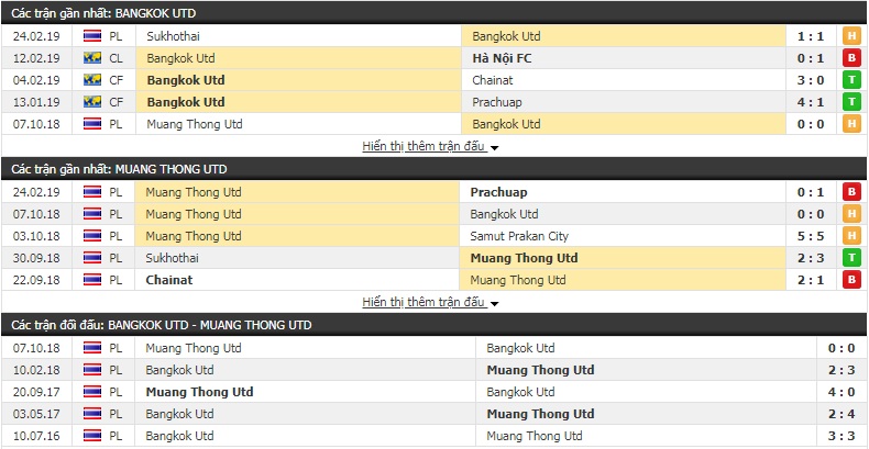 Nhận định Bangkok Utd vs Muang Thong 19h00, 02/03 (vòng 2 giải VĐQG Thái Lan)